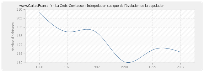 La Croix-Comtesse : Interpolation cubique de l'évolution de la population